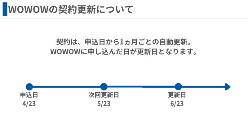 WOWOW契約更新の説明図。