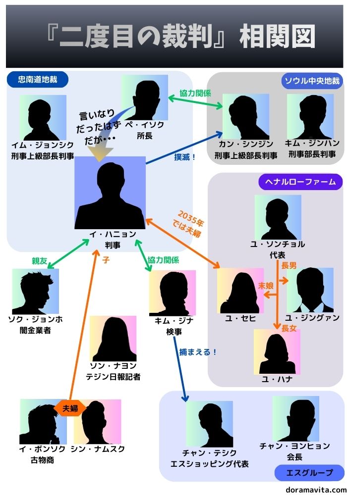 『二度目の裁判』相関図